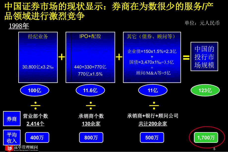 联合证券总体战略咨询研讨会报告课件_第5页