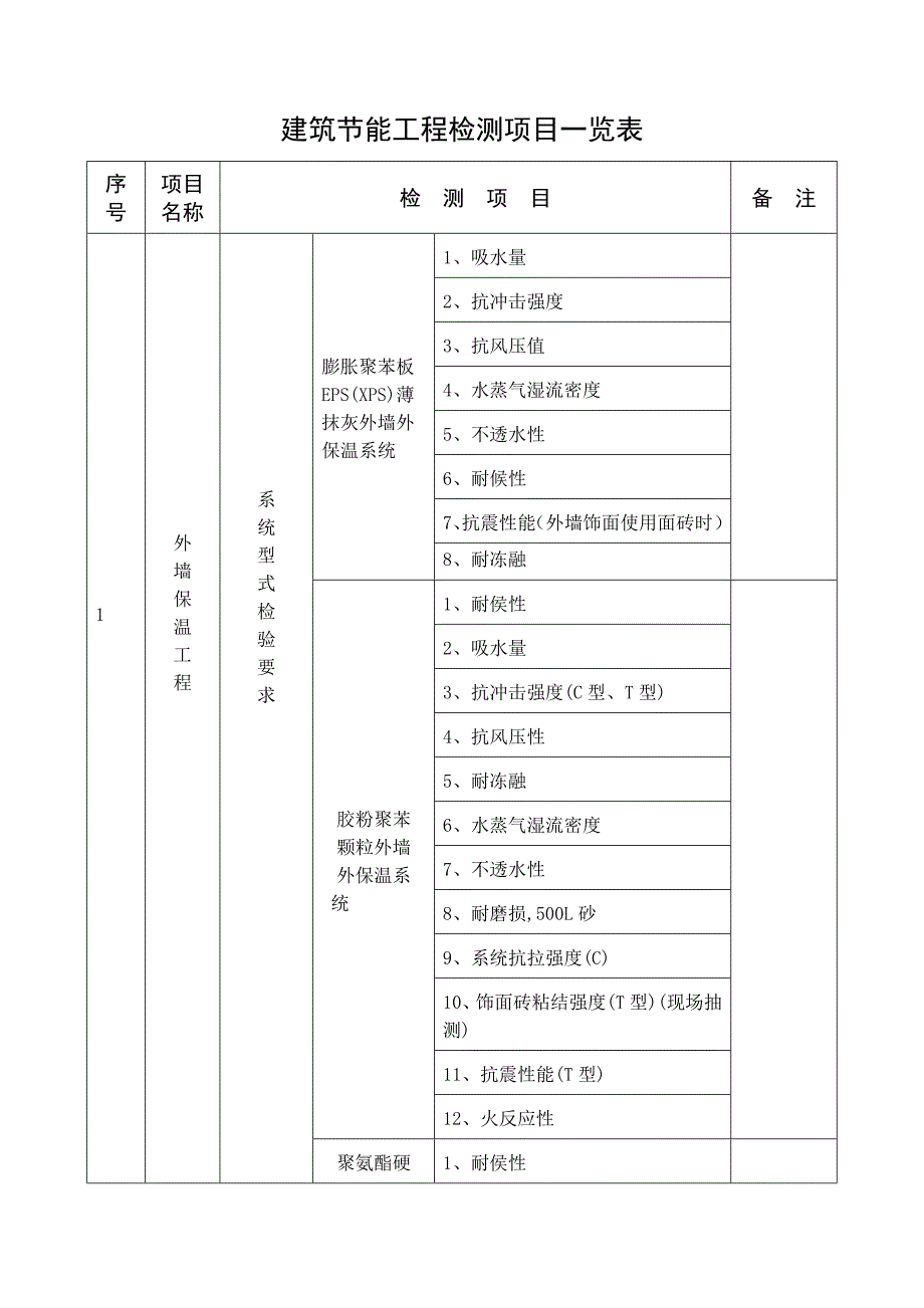 建筑节能工程检测项目一览表_第1页