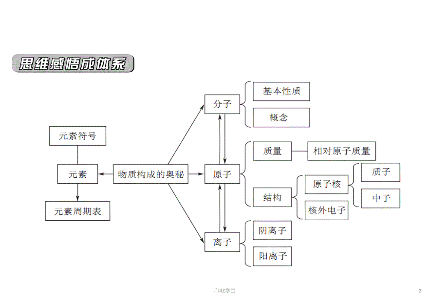 课件3人教版九年级化学第三单元物质构成的奥秘复习清风书苑_第2页