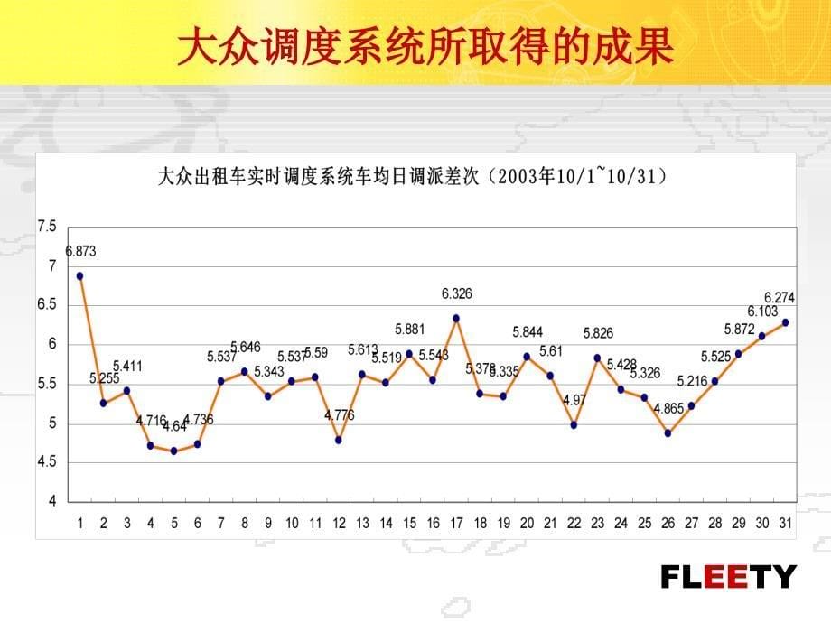 飞田CDMA1x出租车调度系统联通课件_第5页