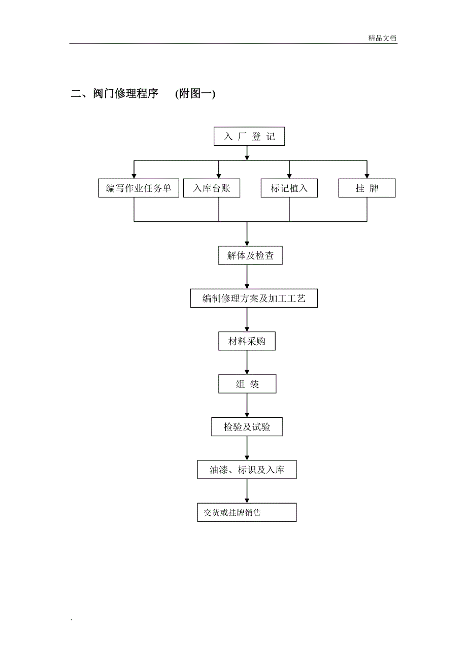 阀门修理方案及规范_第4页