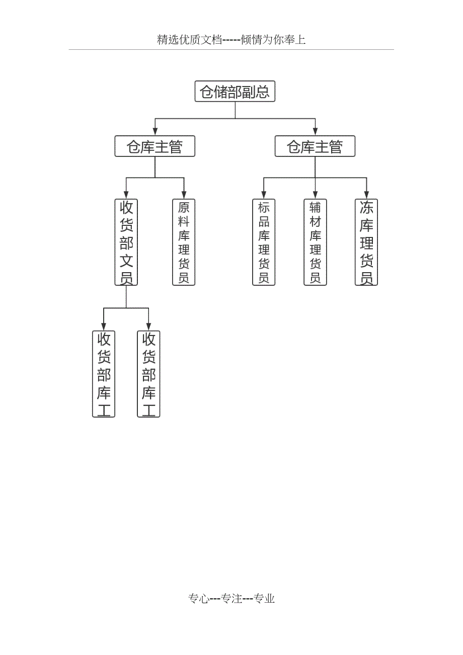 仓储部管理体系(共42页)_第3页