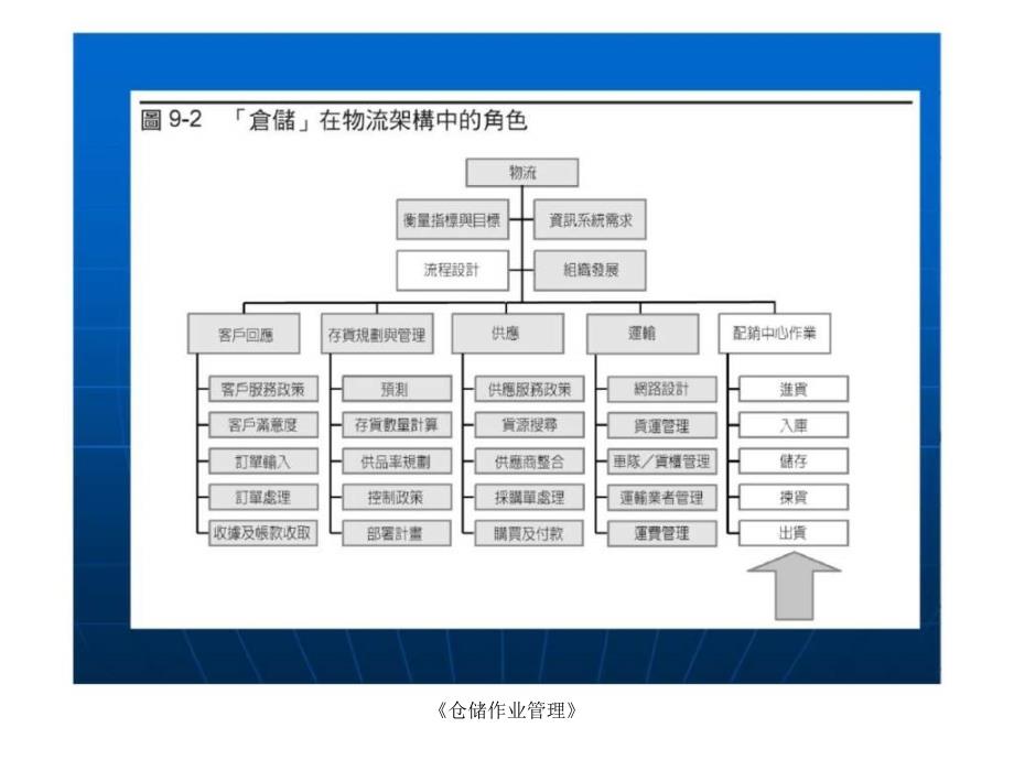 仓储作业管理课件_第3页