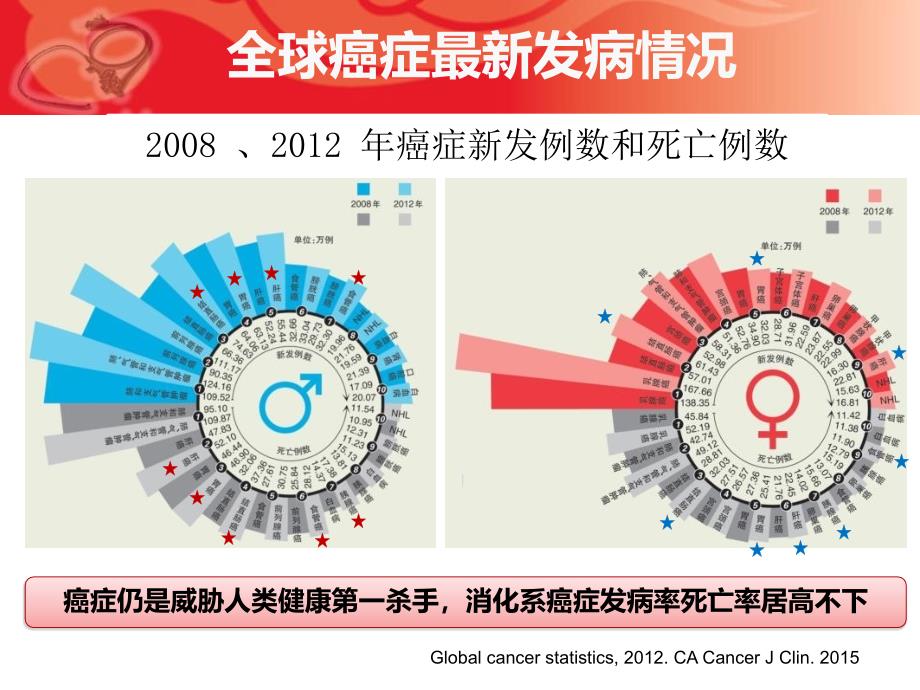 如何提高我国早期胃癌诊断水平胃癌会议_第2页