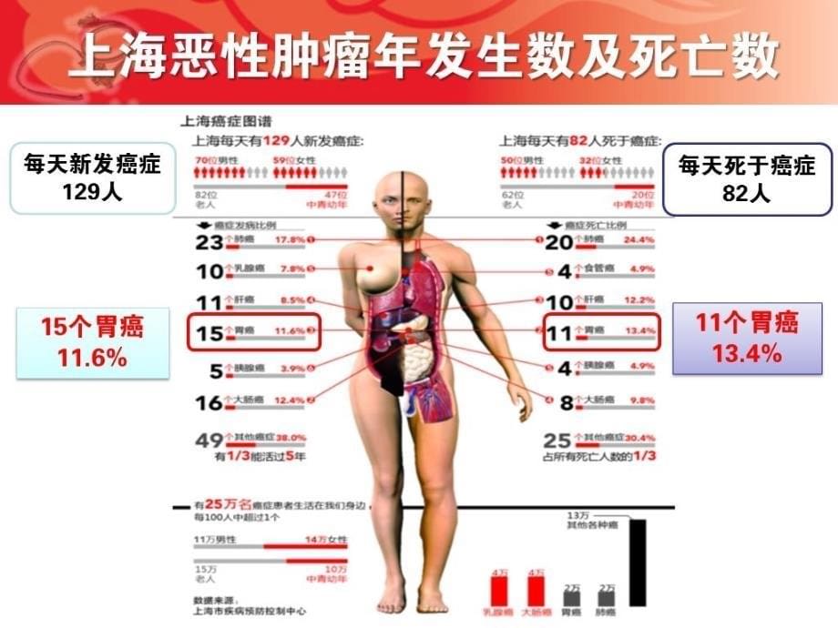 如何提高我国早期胃癌诊断水平胃癌会议_第5页