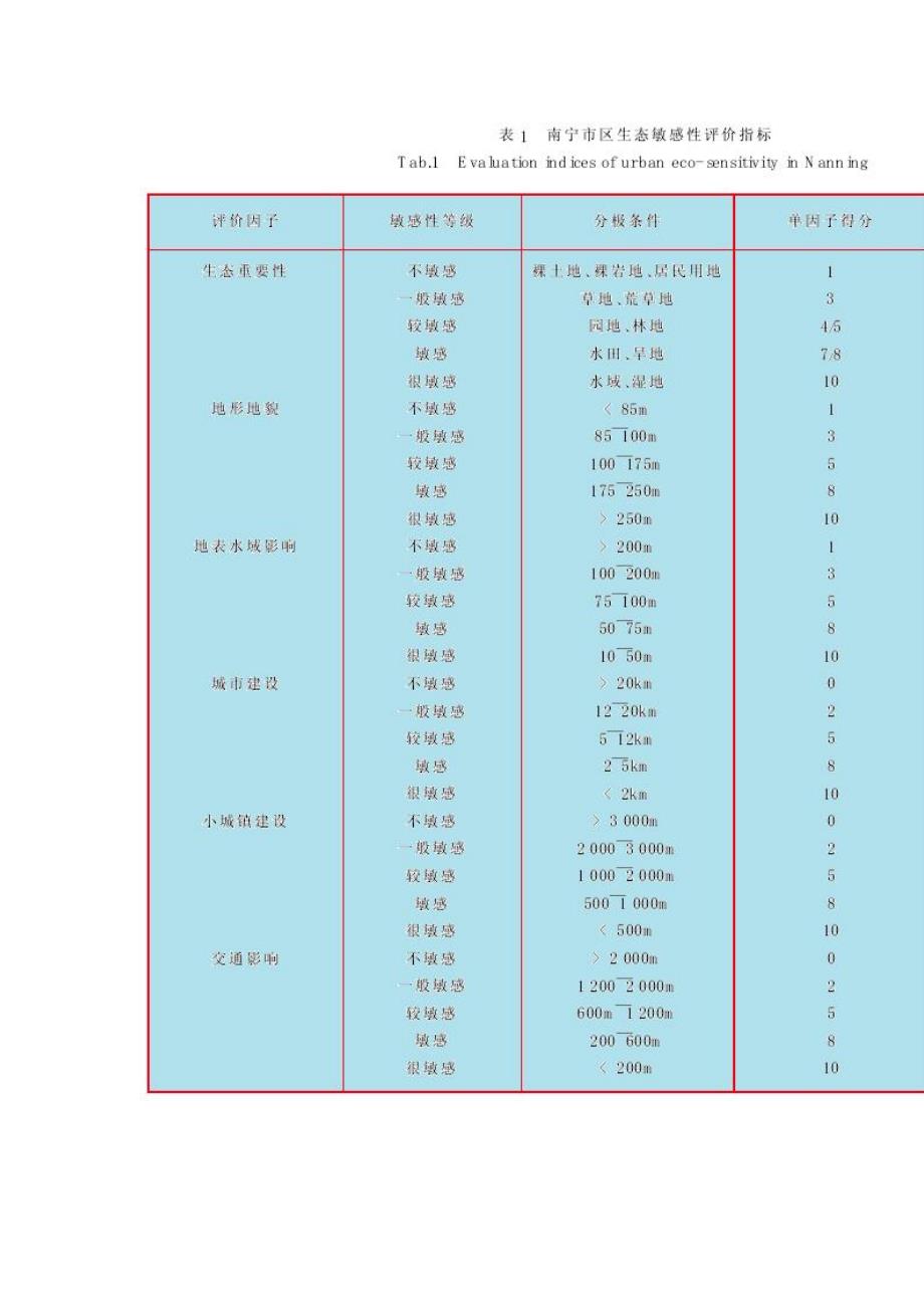 生态敏感性评价.doc_第3页