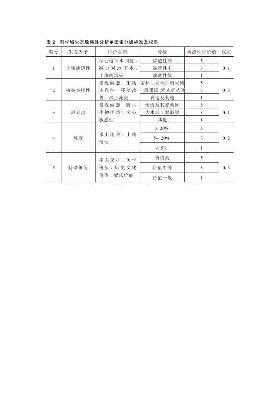 生态敏感性评价.doc_第4页