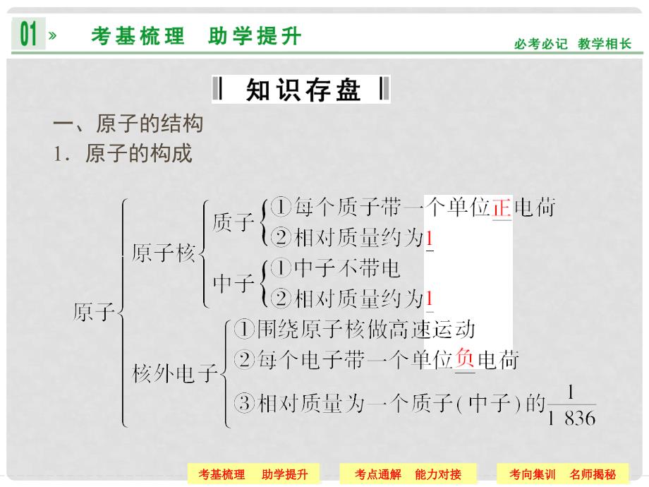 高三化学一轮复习 （知识存盘+名师助学+状元笔记）第5章 物质结构 元素周期律 第一讲 原子结构课件_第3页