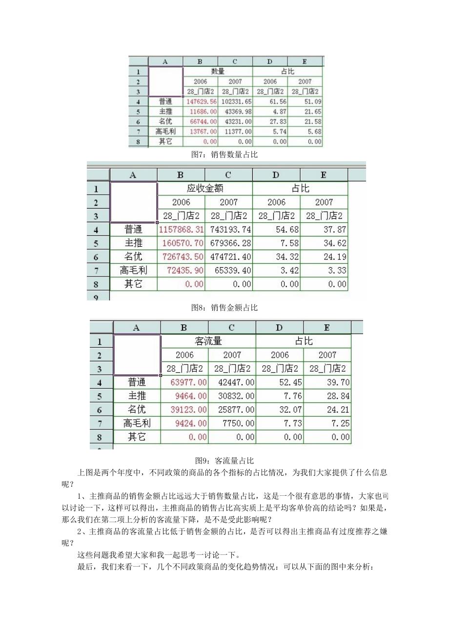 与高毛利主推政策相关的门店数据分析.doc_第4页