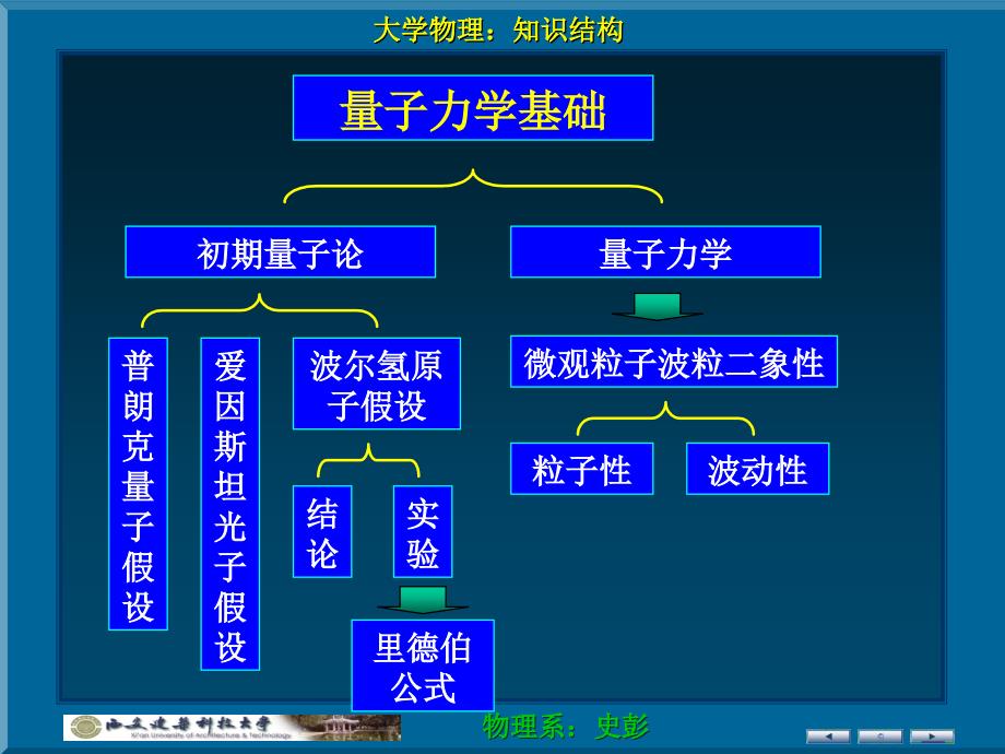 量子力学知识结构课件_第2页