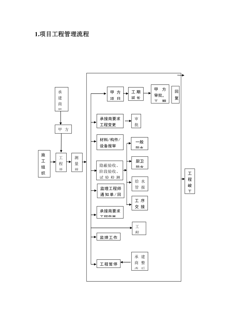 弱电项目施工管理流程与表格工具优质资料_第3页