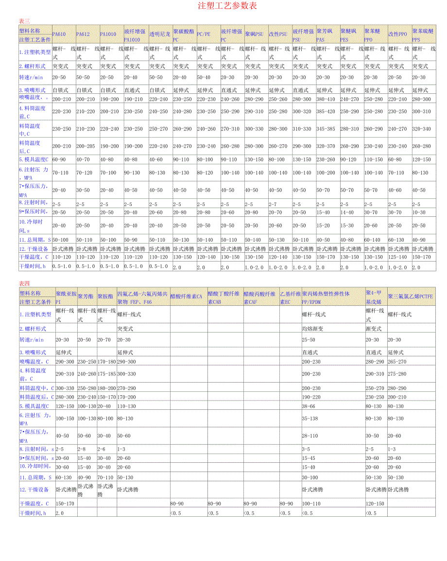 注塑工艺参数表_第3页