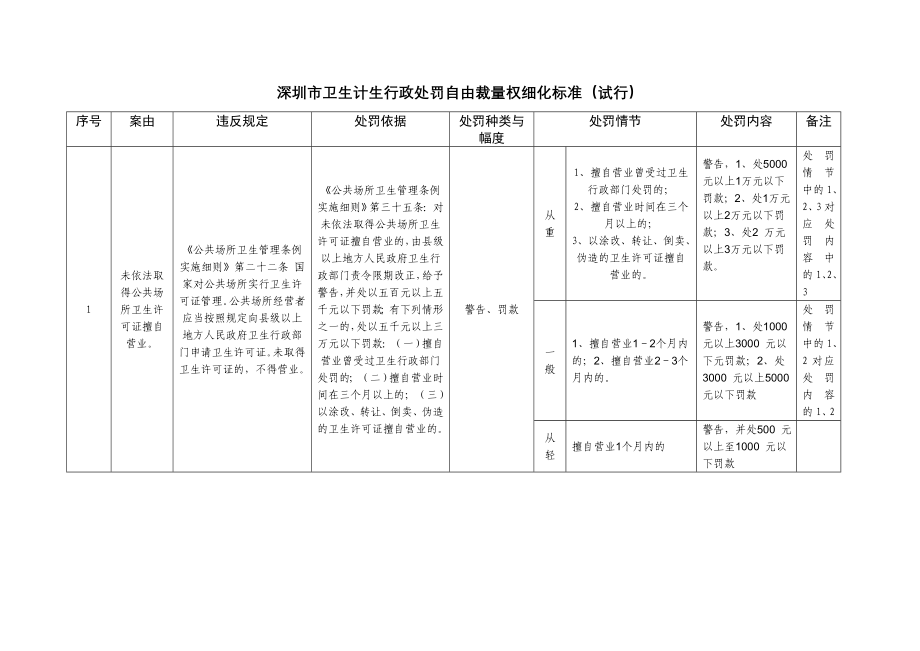 深圳市卫生计生行政处罚自由裁量权细化标准（试行）