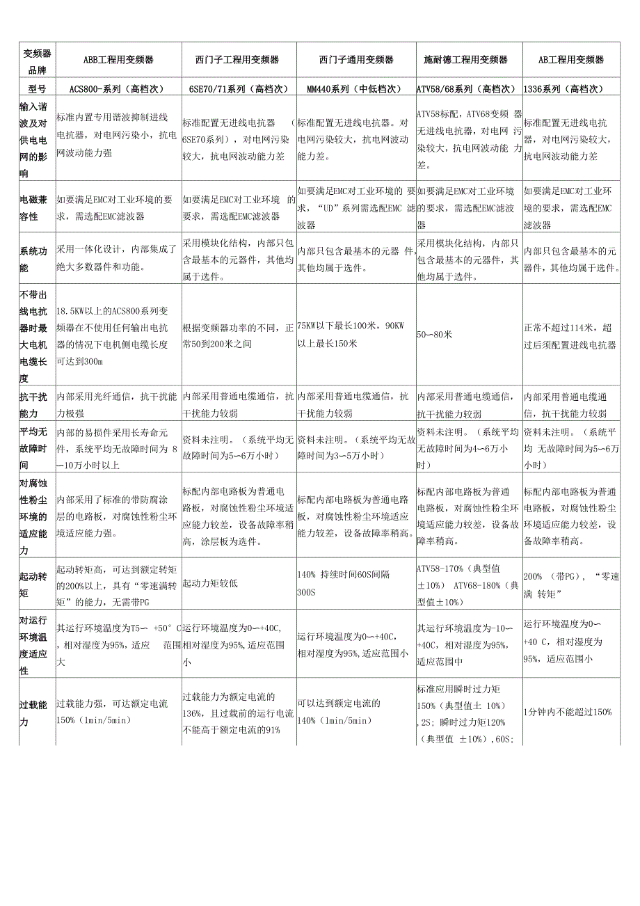 常见变频器的性能比较_第1页