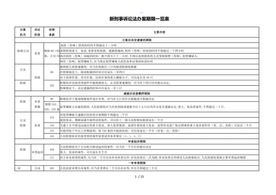 三大诉讼法办案期限一览表_第1页