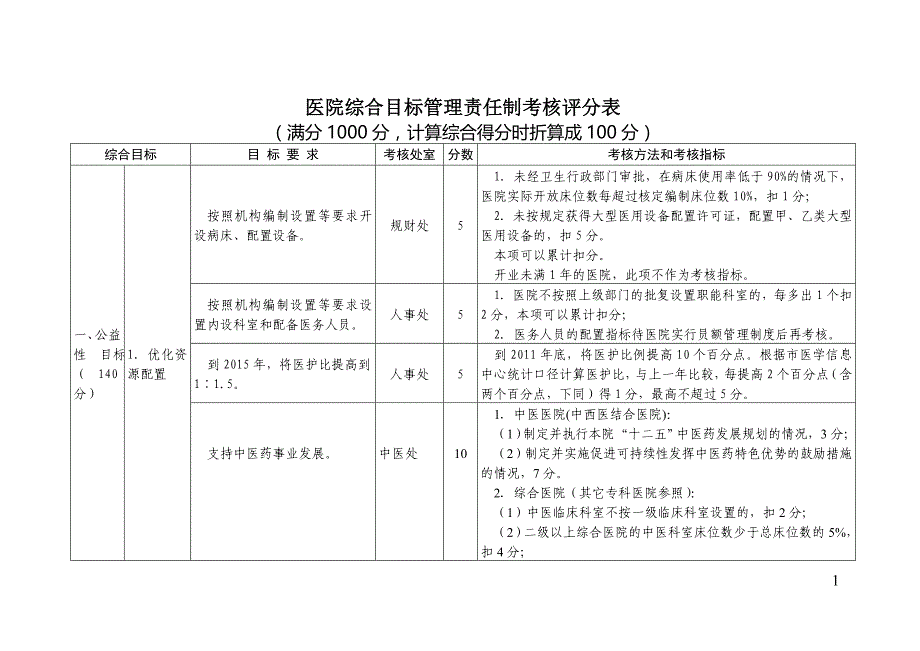 医院综合目标管理责任制考核方案_第1页