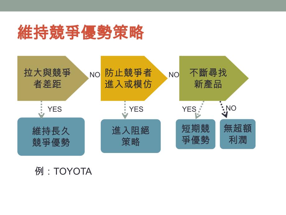 第五讲维持竞争优势_第3页