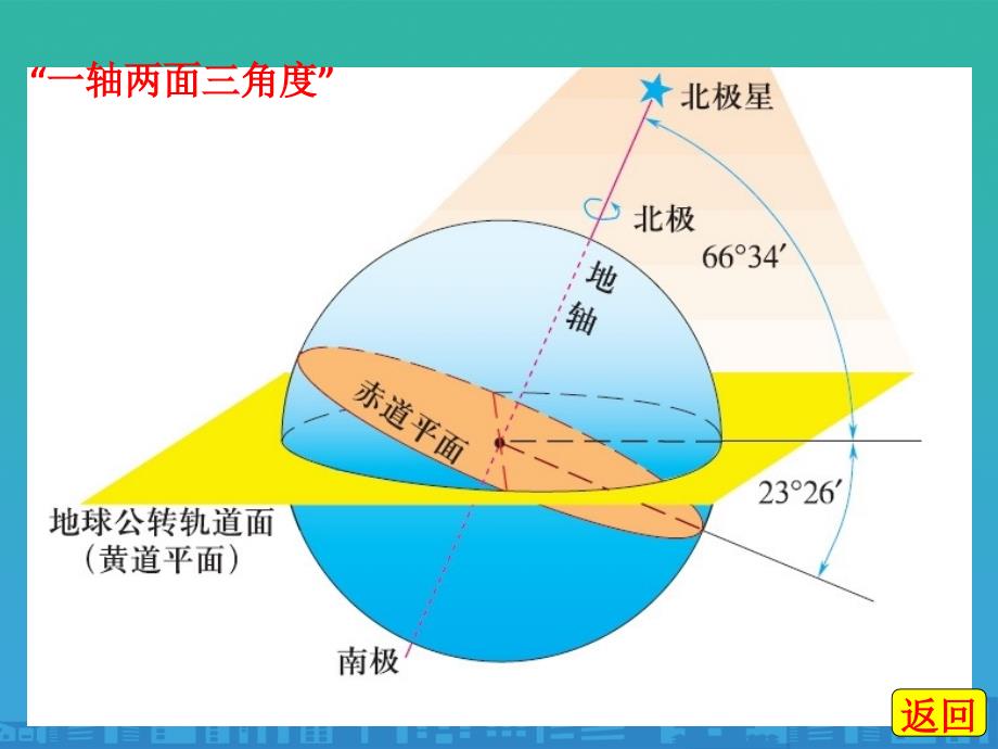 地理必修一--第一章--第三节-太阳直射点的移动(15张PPT)课件_第4页