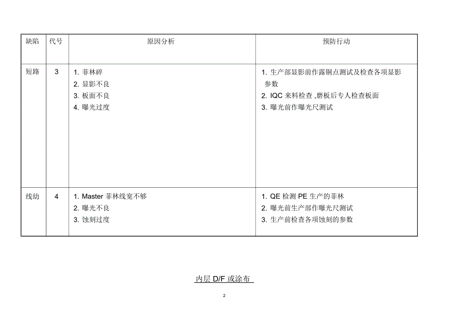 PCB_QE常见问题分析(DOC40页)_第2页