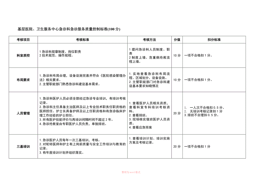 急诊质控标准_第1页