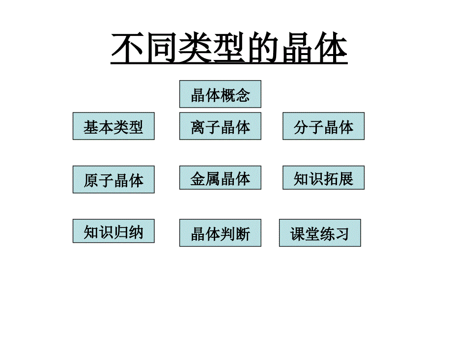 高一化学不同类型的晶体.ppt_第2页