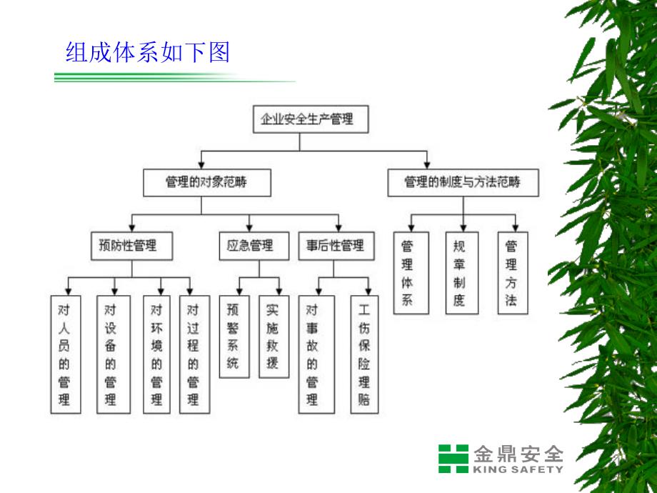 安全管理及制度幻灯片_第4页