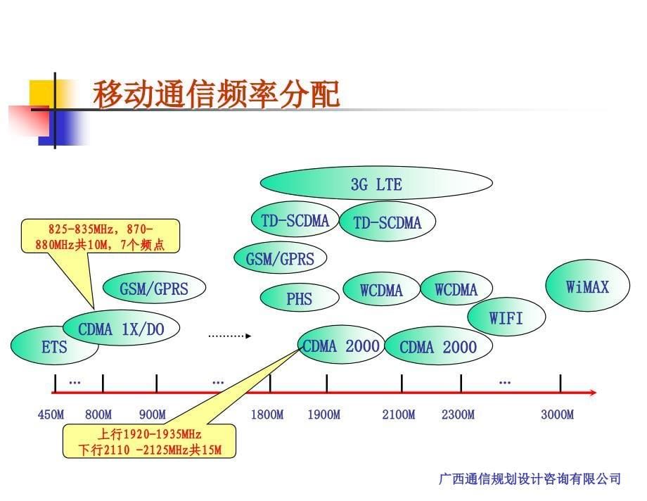 CDMA无线网基础培训_第5页