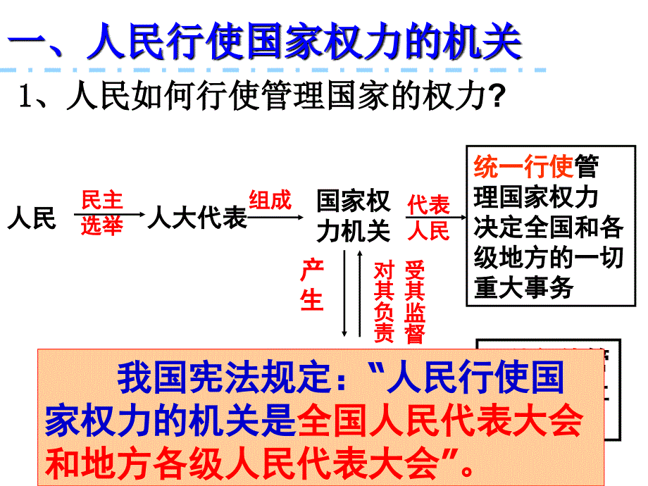 人民行使国家权力的机关课件_第2页