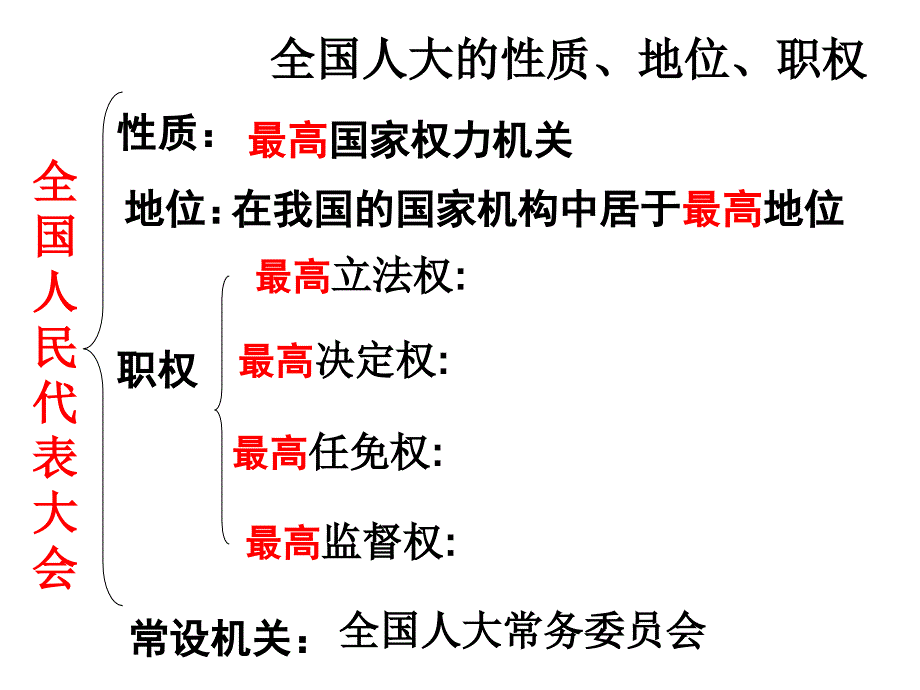 人民行使国家权力的机关课件_第4页