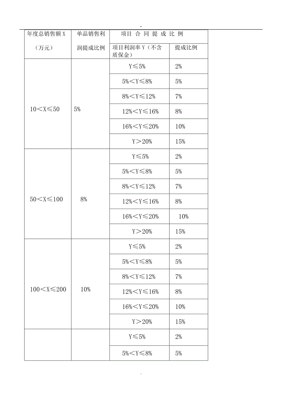 公司业务提成制度及管理办法_第4页