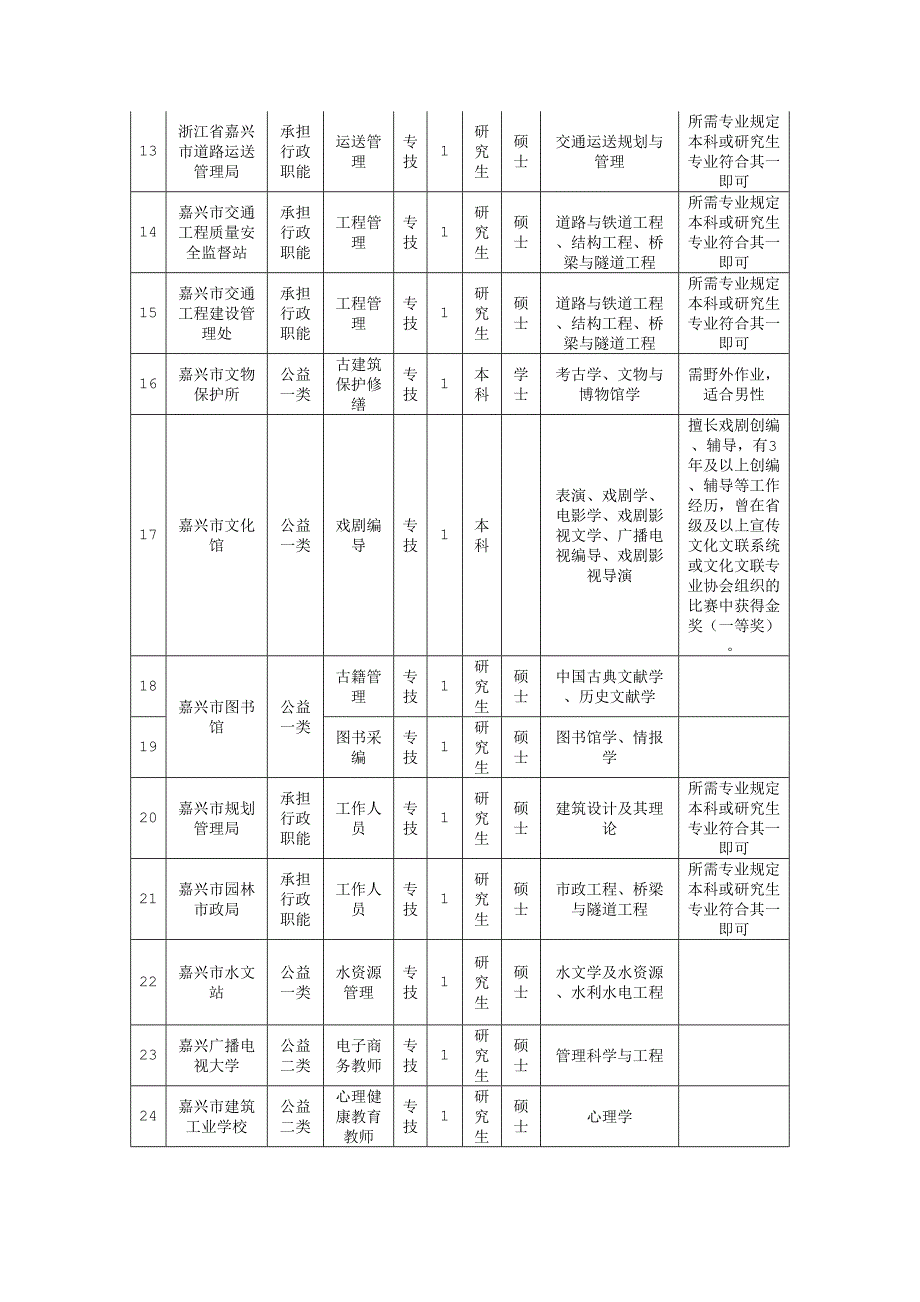 2023年嘉兴人事人才网嘉兴市属事业单位高层次紧缺人才公开招聘信息汇总表招考.doc_第2页