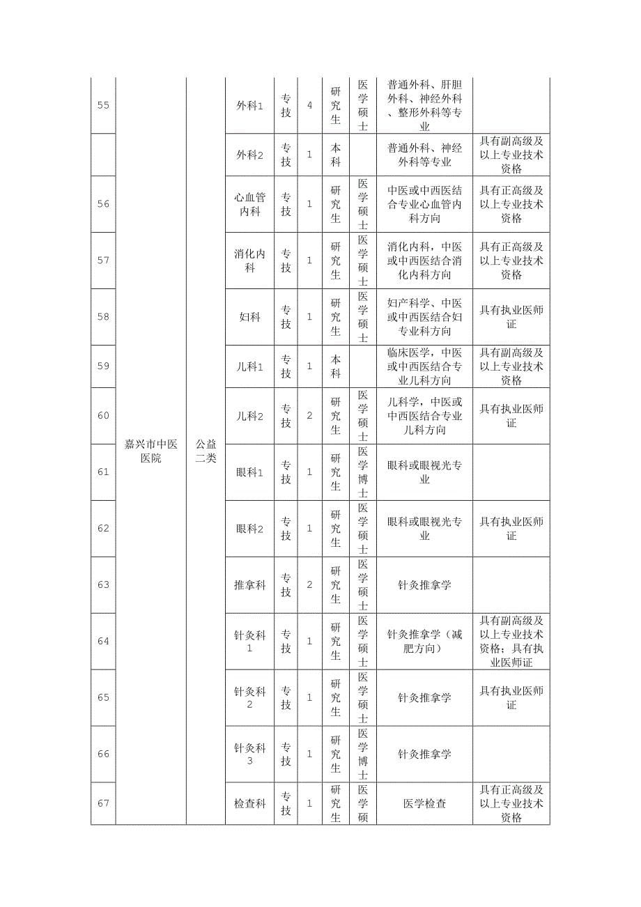 2023年嘉兴人事人才网嘉兴市属事业单位高层次紧缺人才公开招聘信息汇总表招考.doc_第5页