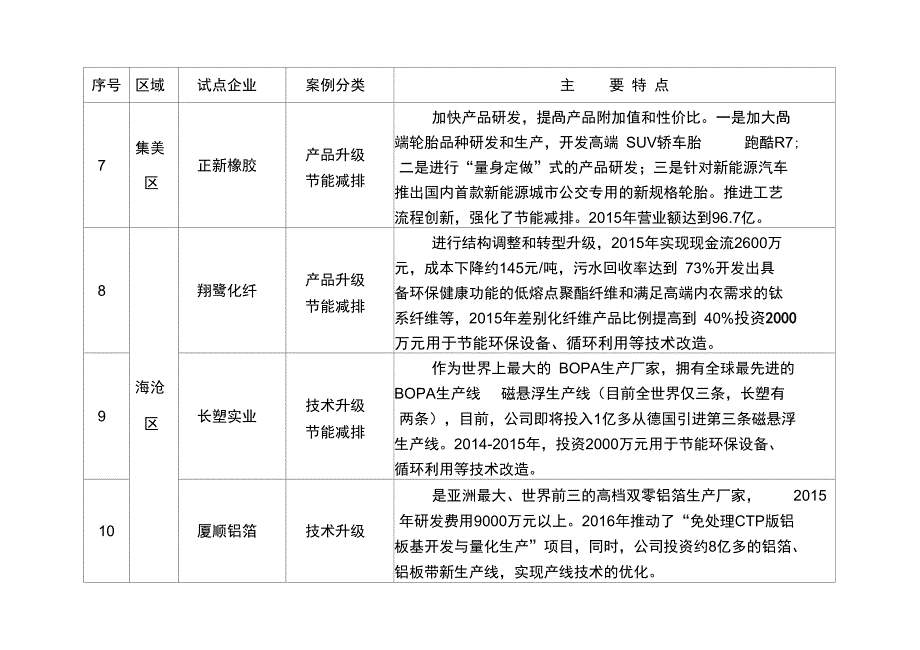 供给侧改革试点企业调研案例分类_第3页