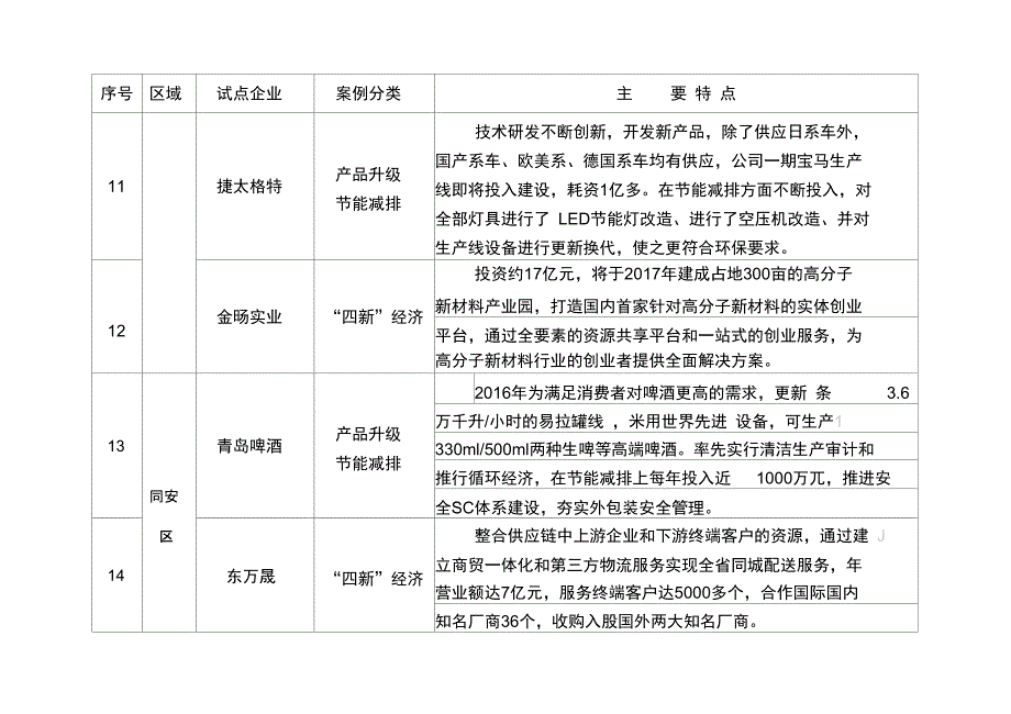 供给侧改革试点企业调研案例分类_第4页