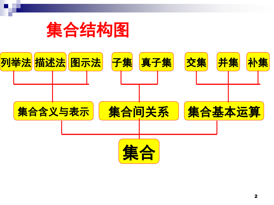 高一数学必修一知识点.ppt_第2页