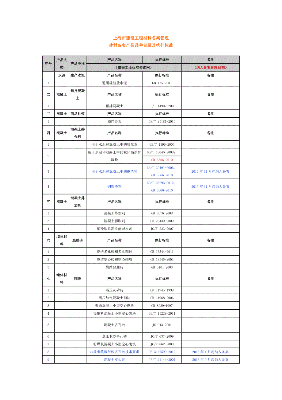 上海市建设工程材料备案管理.doc_第1页