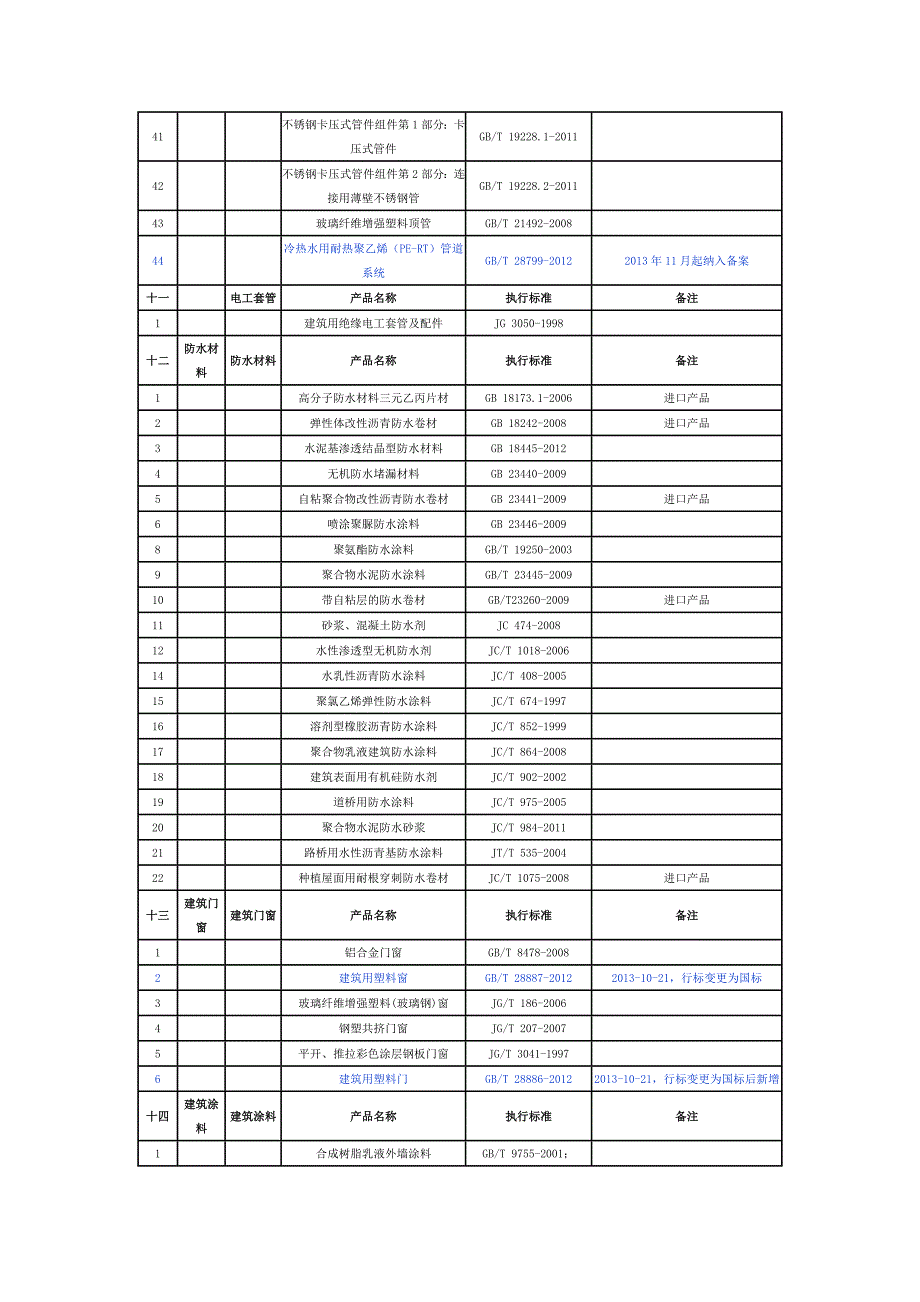 上海市建设工程材料备案管理.doc_第4页