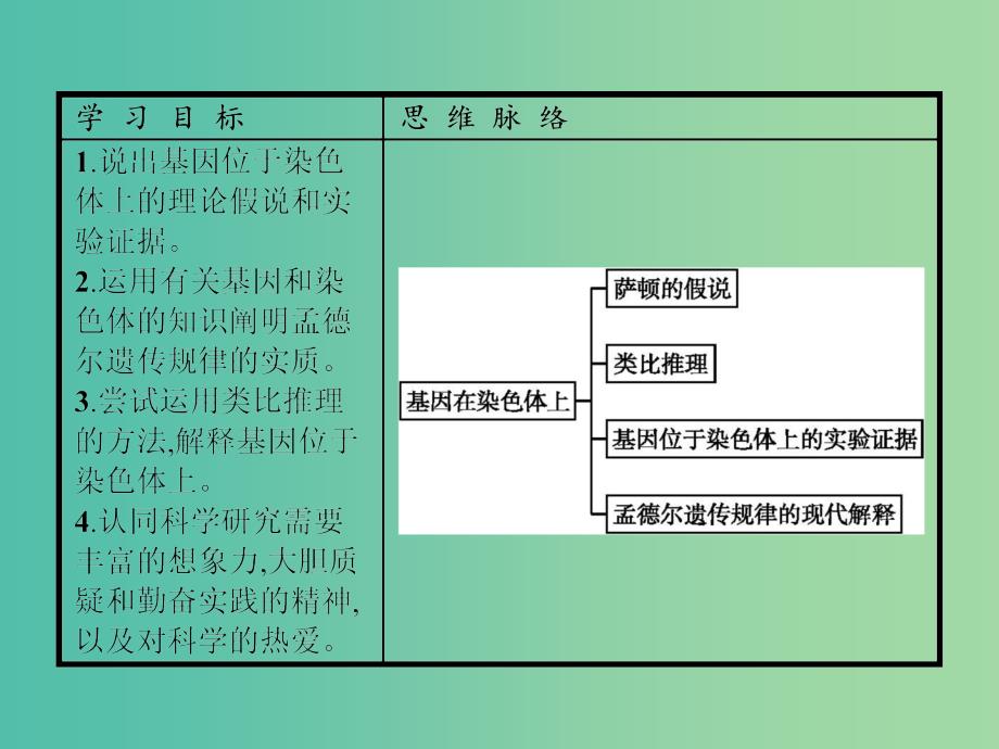 高中生物第2章基因和染色体的关系第2节基因在染色体上课件新人教版.ppt_第2页