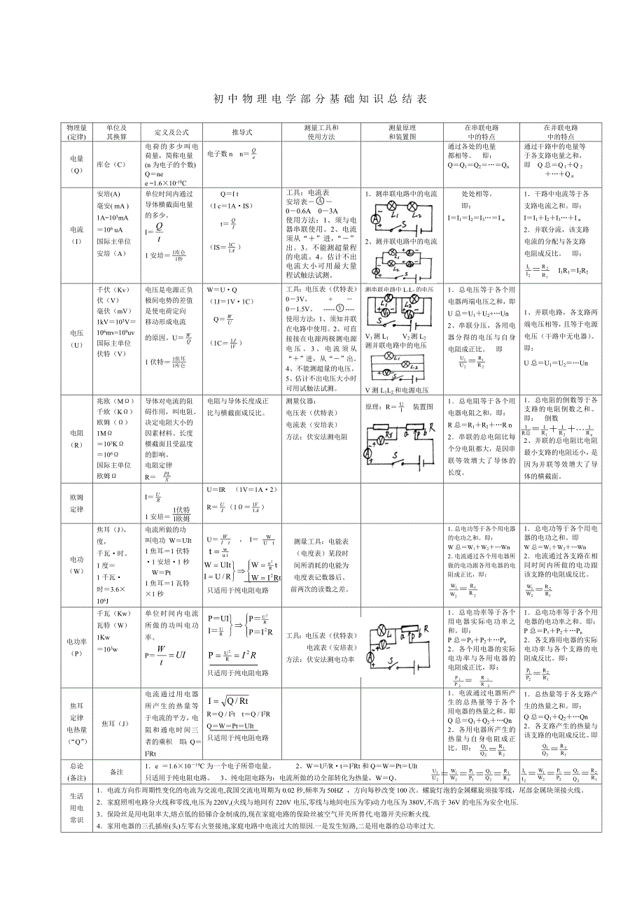 中考物理电学部分基础知识总结表_第1页