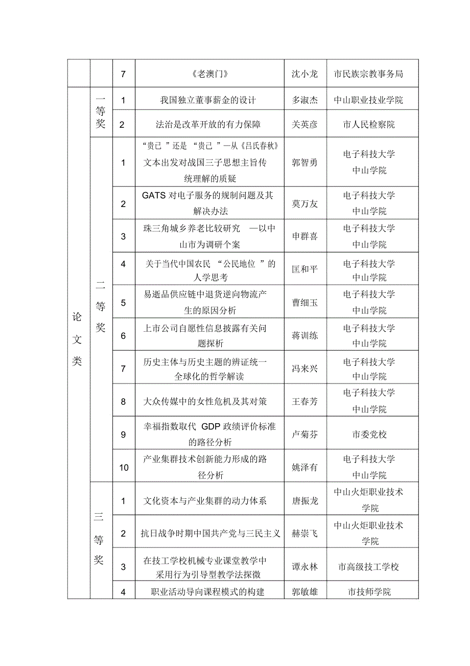 20072008年度中山市社科优秀成果奖_第2页