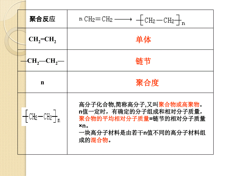 化学5.1合成高分子化合物的基本方法ppt课件人教版选修5_第4页