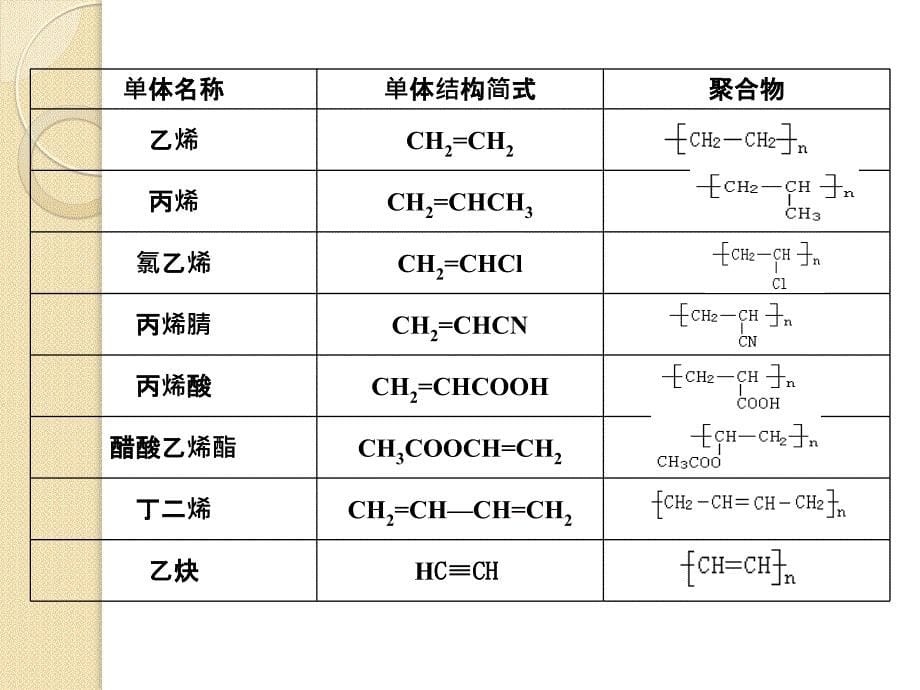 化学5.1合成高分子化合物的基本方法ppt课件人教版选修5_第5页