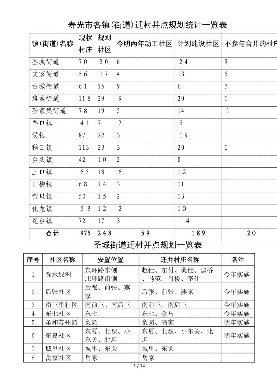 迁村并点规划社区统计_第1页