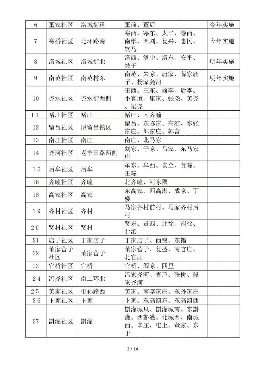 迁村并点规划社区统计_第3页