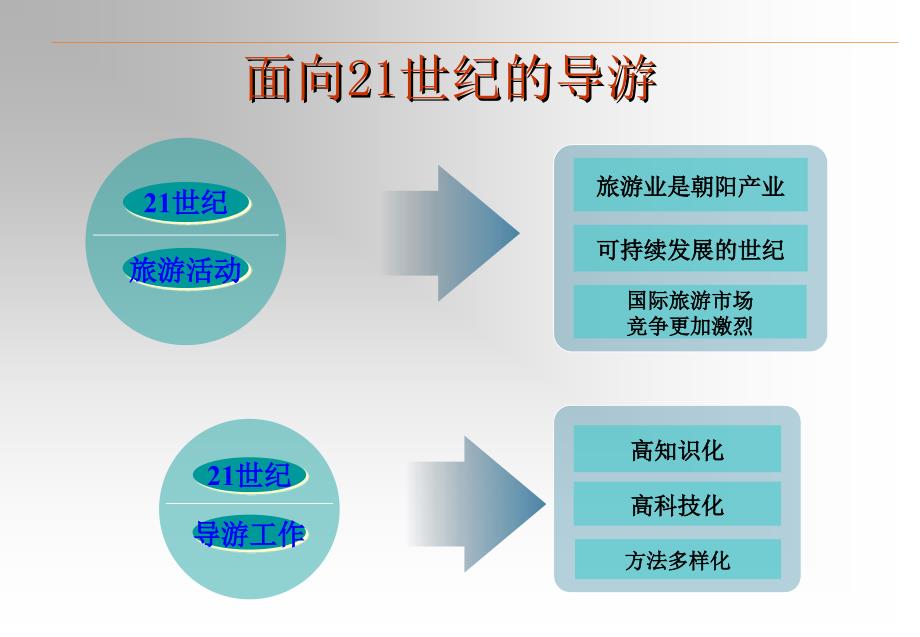 导游基础知识之导游学课件第1章_第4页