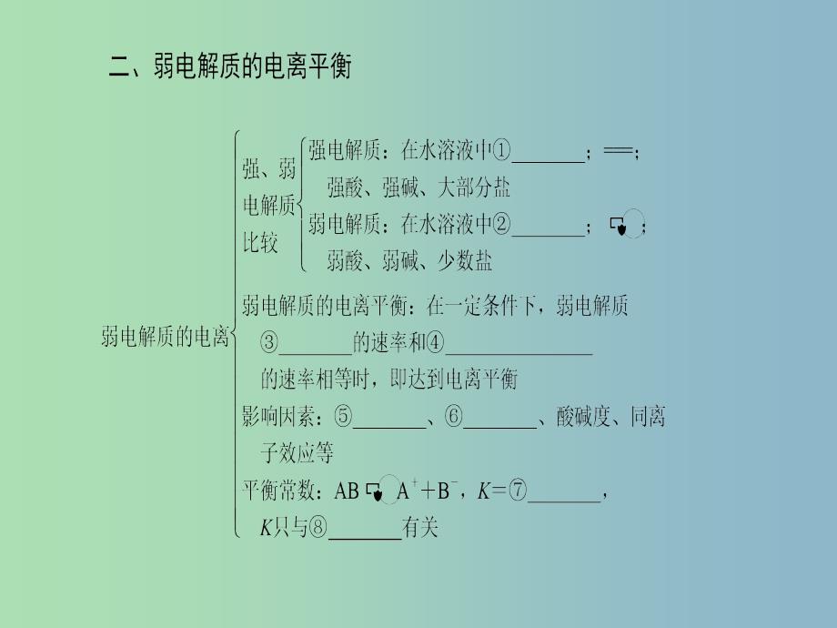 高中化学第3章物质在水溶液中的行为章末复习课件鲁科版.ppt_第4页