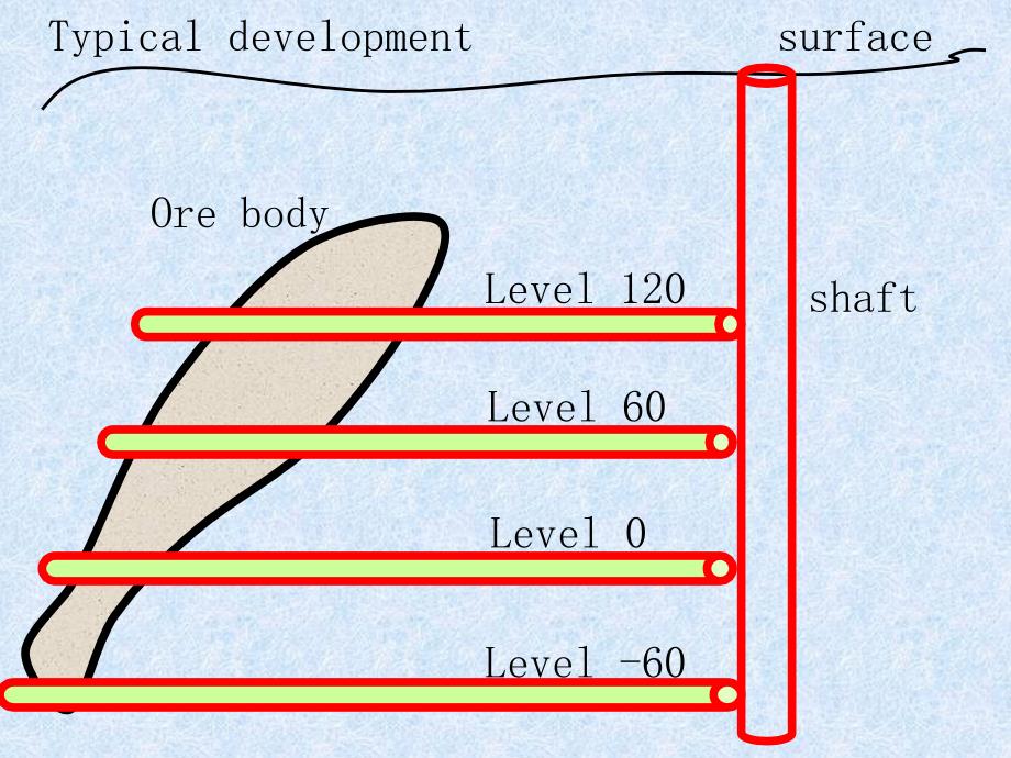 第六章-矿床开拓方法课件_第2页