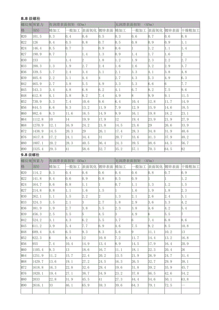 螺栓拧紧力矩标准_第1页