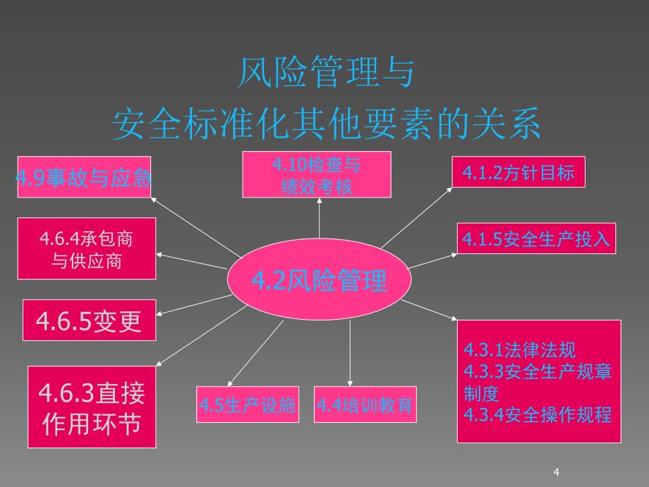 安全标准化风险管理ppt课件_第4页