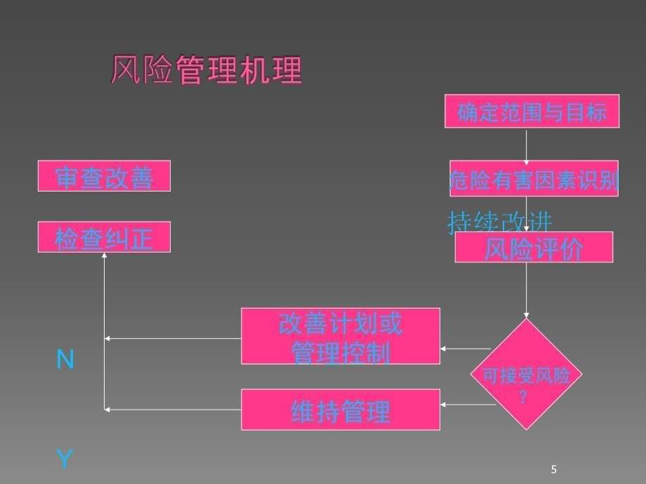 安全标准化风险管理ppt课件_第5页